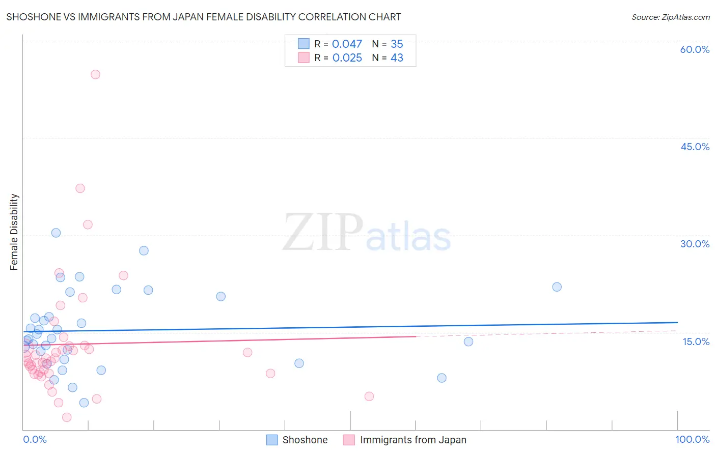 Shoshone vs Immigrants from Japan Female Disability
