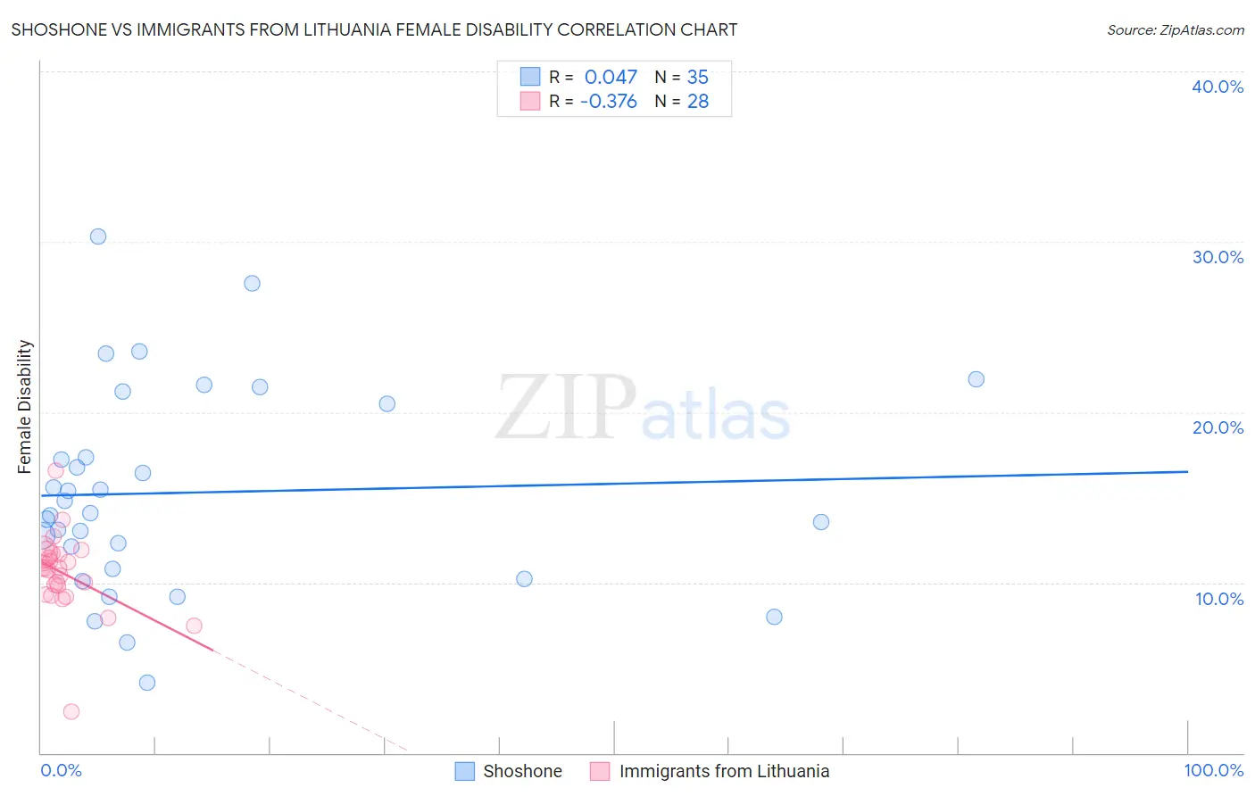 Shoshone vs Immigrants from Lithuania Female Disability