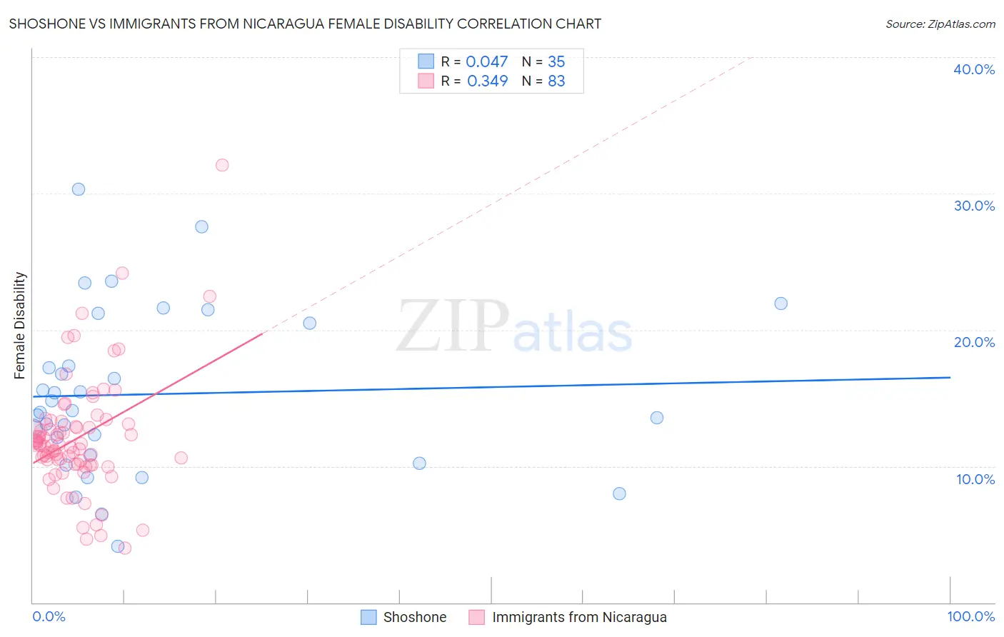 Shoshone vs Immigrants from Nicaragua Female Disability