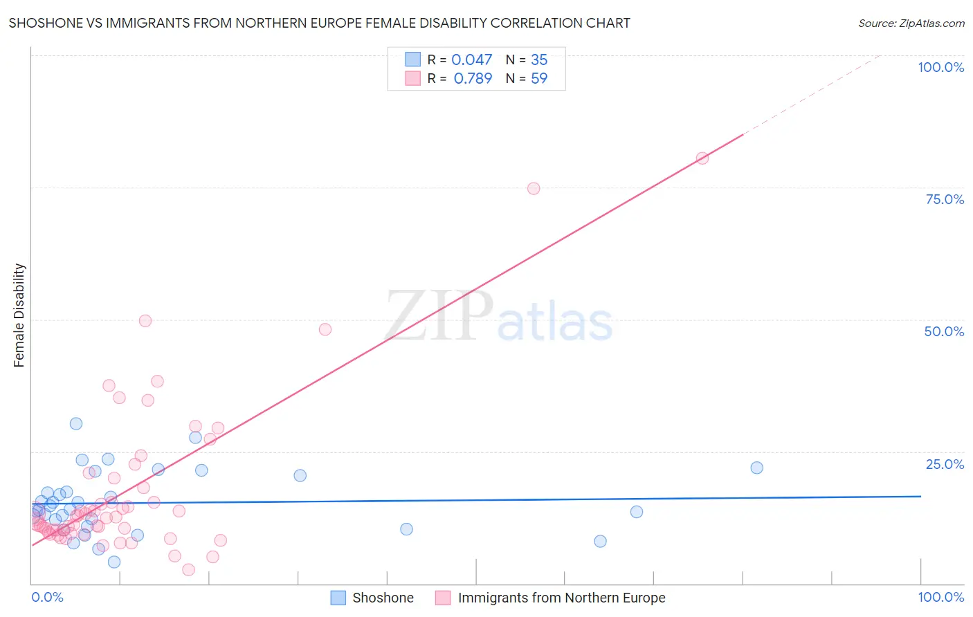 Shoshone vs Immigrants from Northern Europe Female Disability
