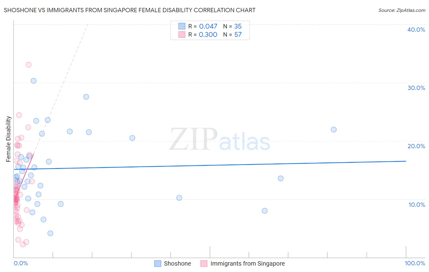 Shoshone vs Immigrants from Singapore Female Disability