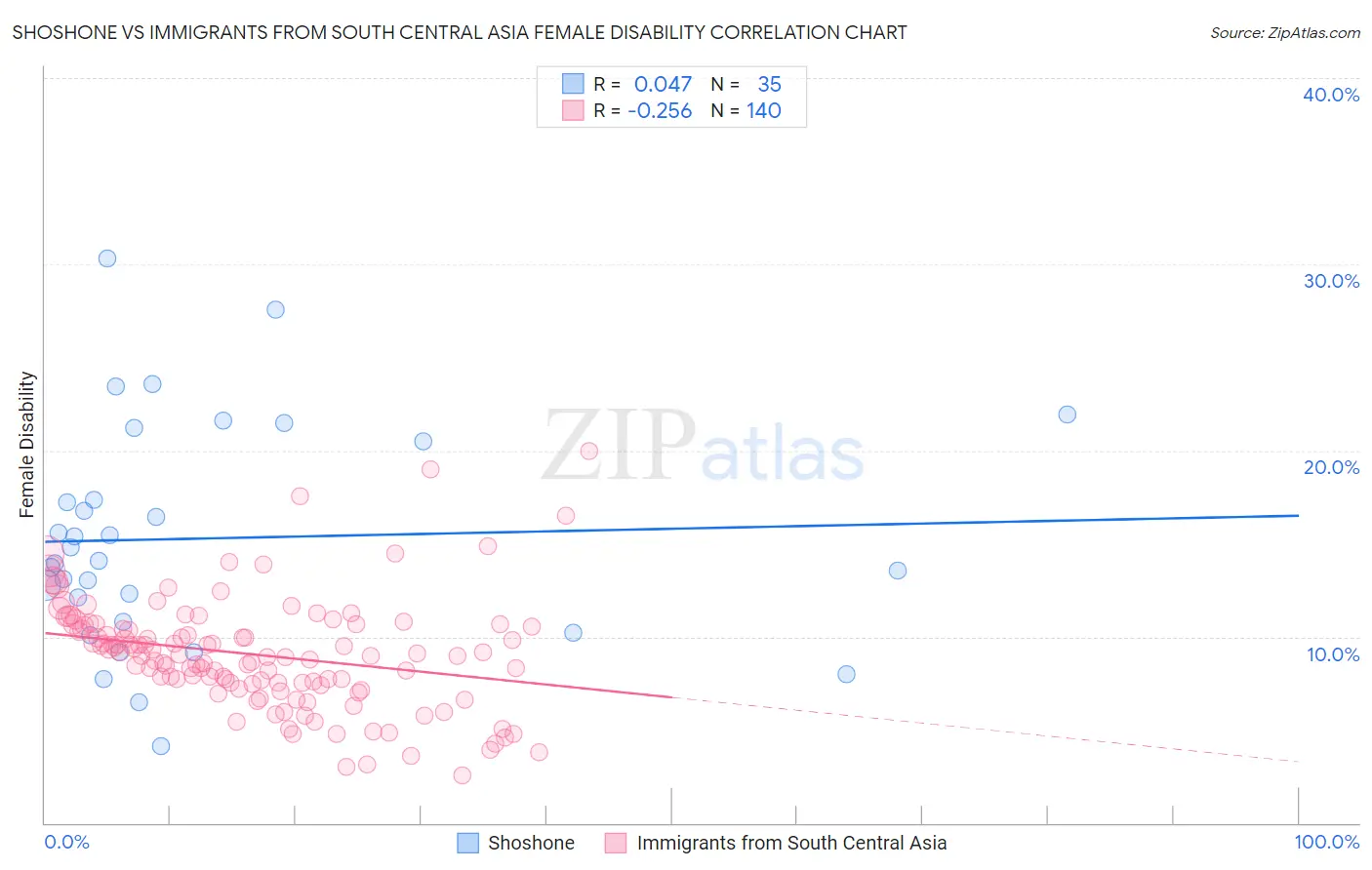 Shoshone vs Immigrants from South Central Asia Female Disability