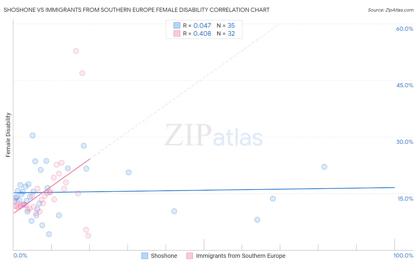 Shoshone vs Immigrants from Southern Europe Female Disability