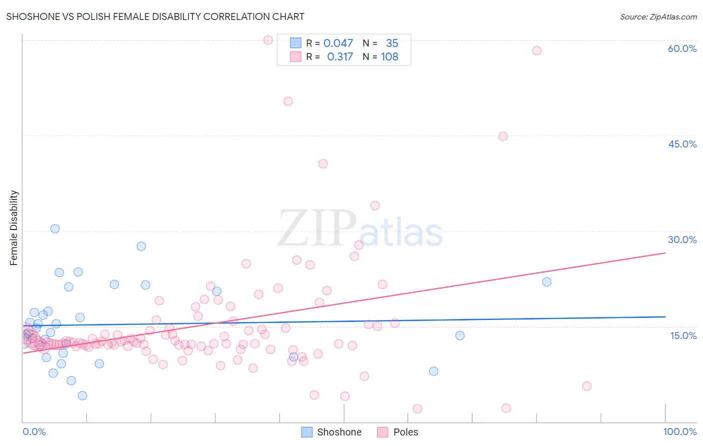 Shoshone vs Polish Female Disability
