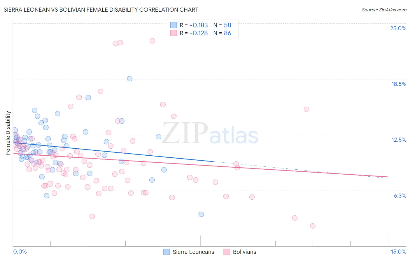 Sierra Leonean vs Bolivian Female Disability