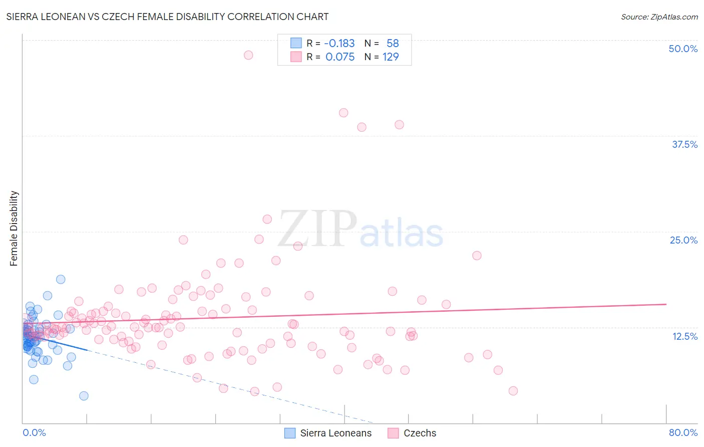 Sierra Leonean vs Czech Female Disability