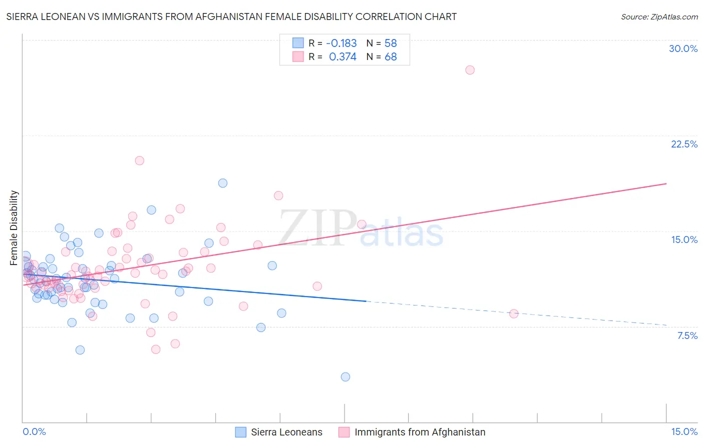 Sierra Leonean vs Immigrants from Afghanistan Female Disability