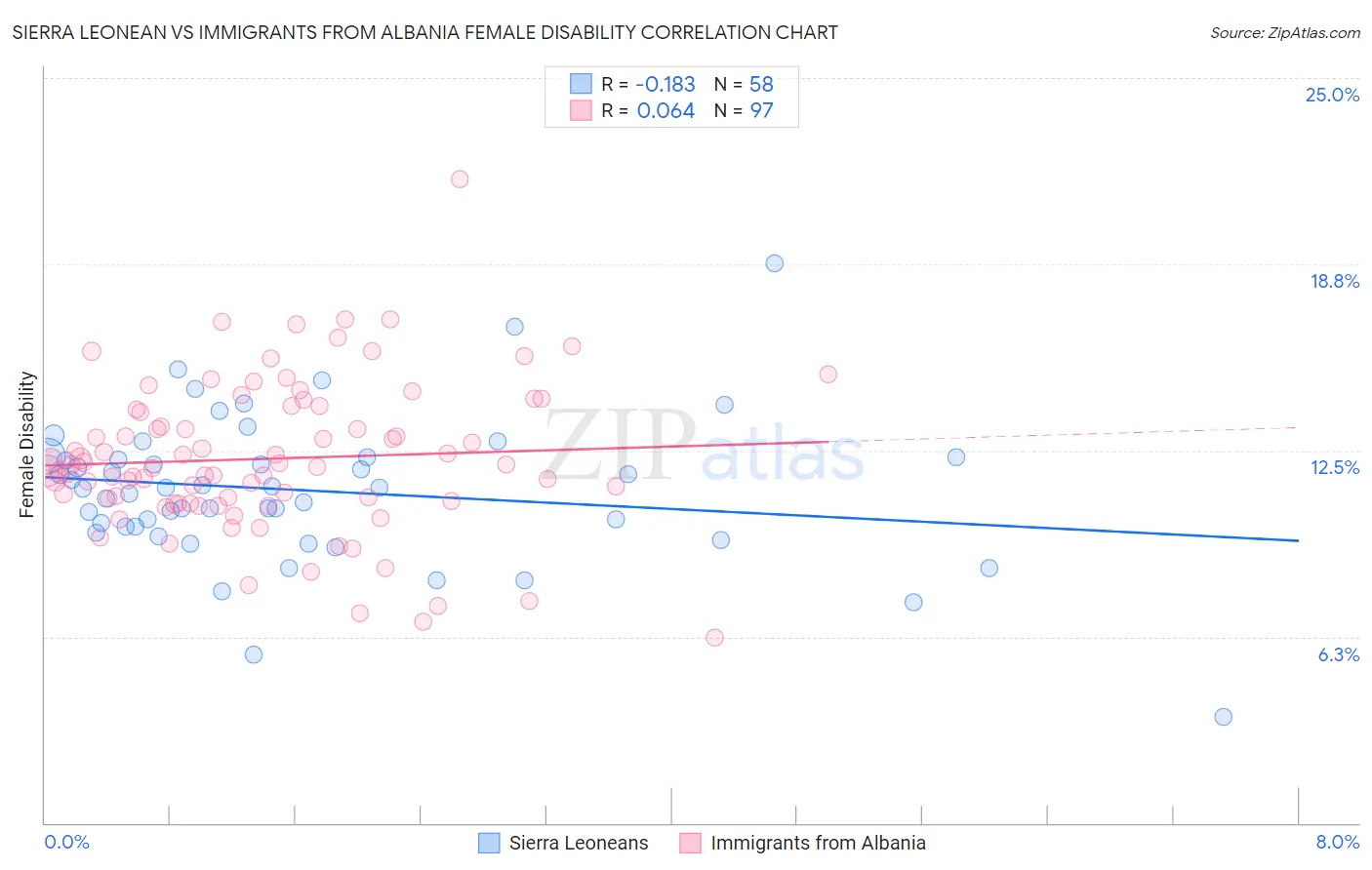 Sierra Leonean vs Immigrants from Albania Female Disability