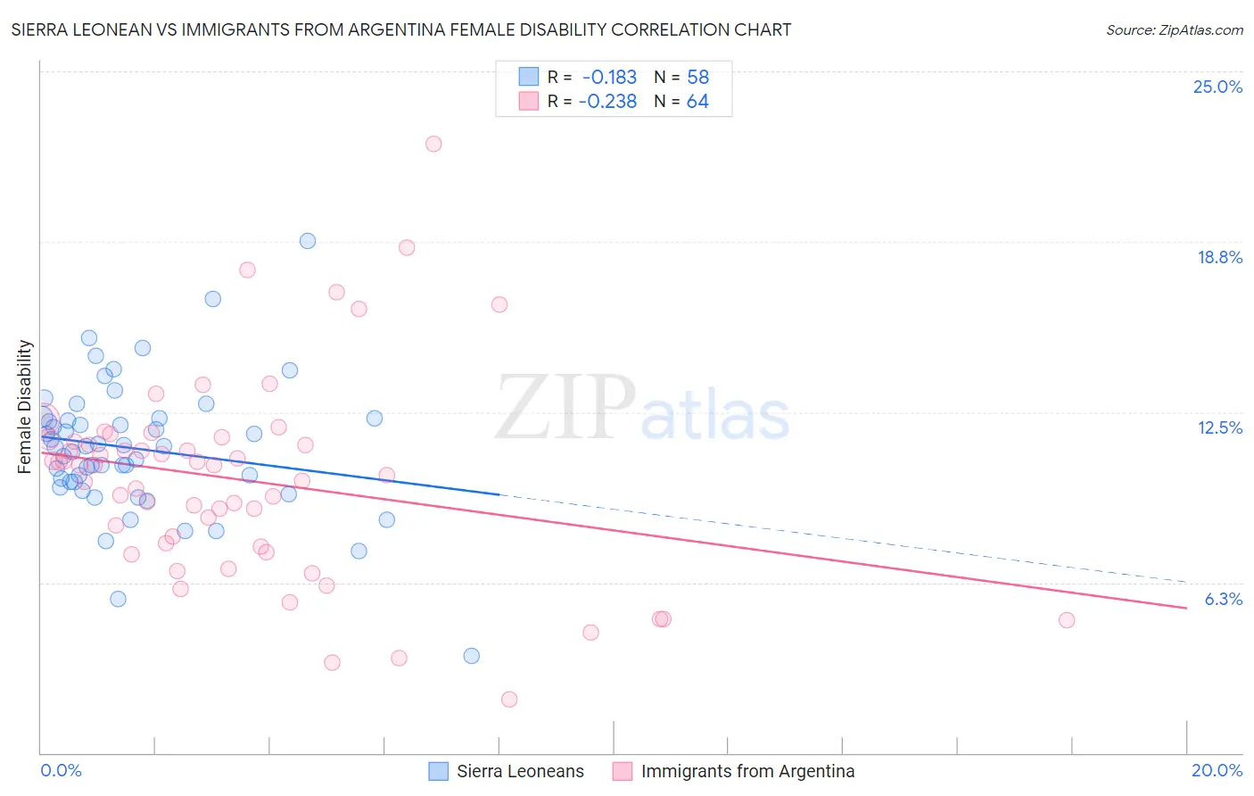 Sierra Leonean vs Immigrants from Argentina Female Disability