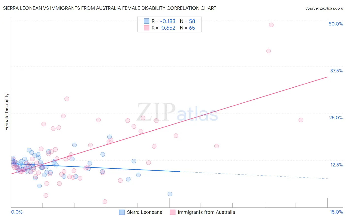 Sierra Leonean vs Immigrants from Australia Female Disability