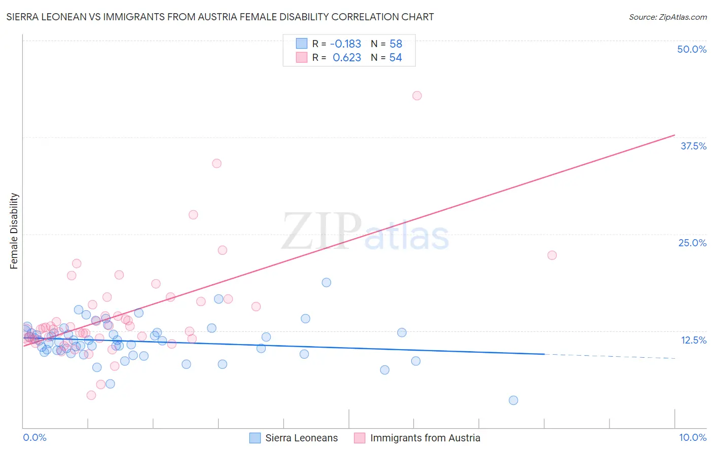 Sierra Leonean vs Immigrants from Austria Female Disability