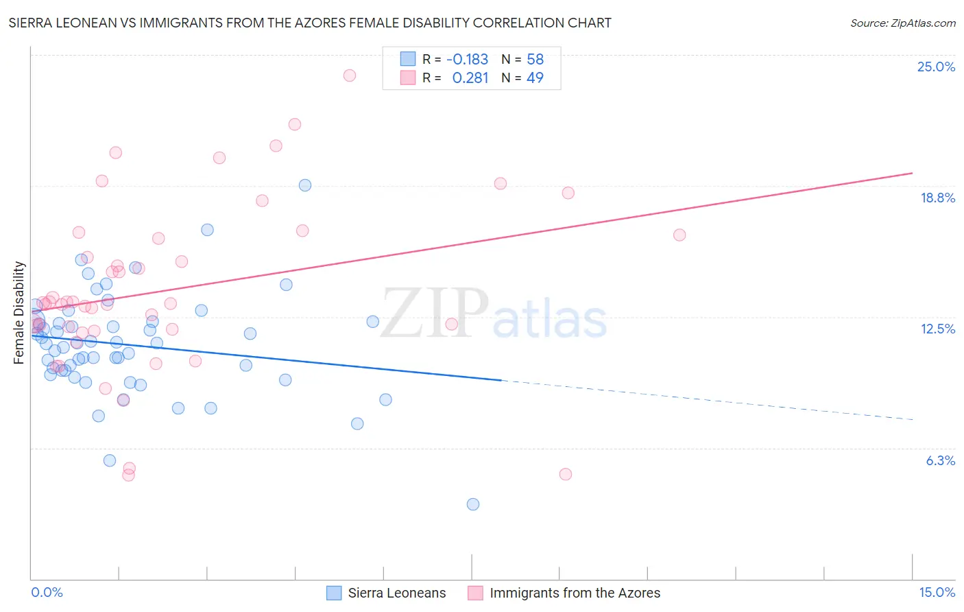 Sierra Leonean vs Immigrants from the Azores Female Disability