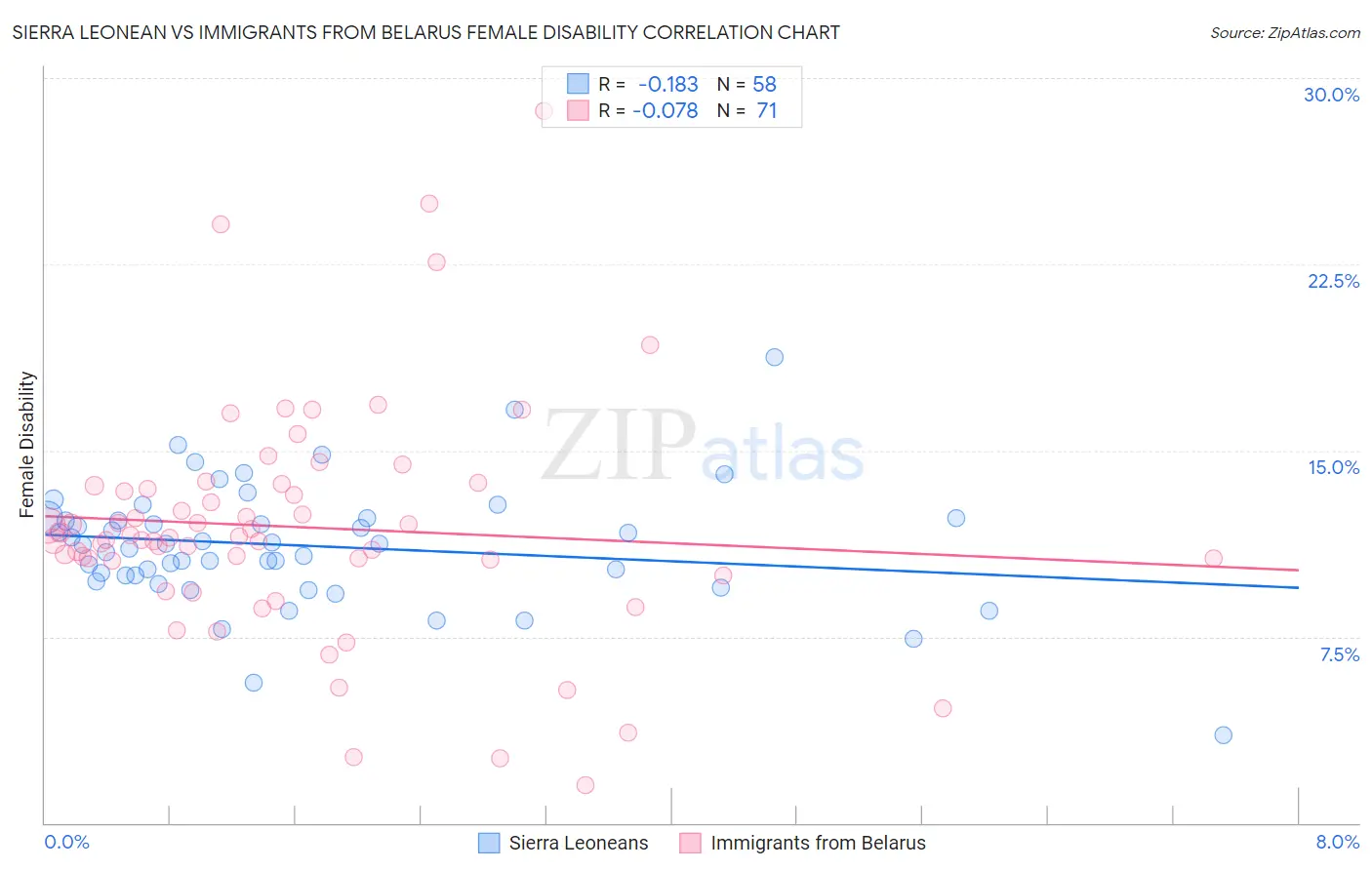 Sierra Leonean vs Immigrants from Belarus Female Disability
