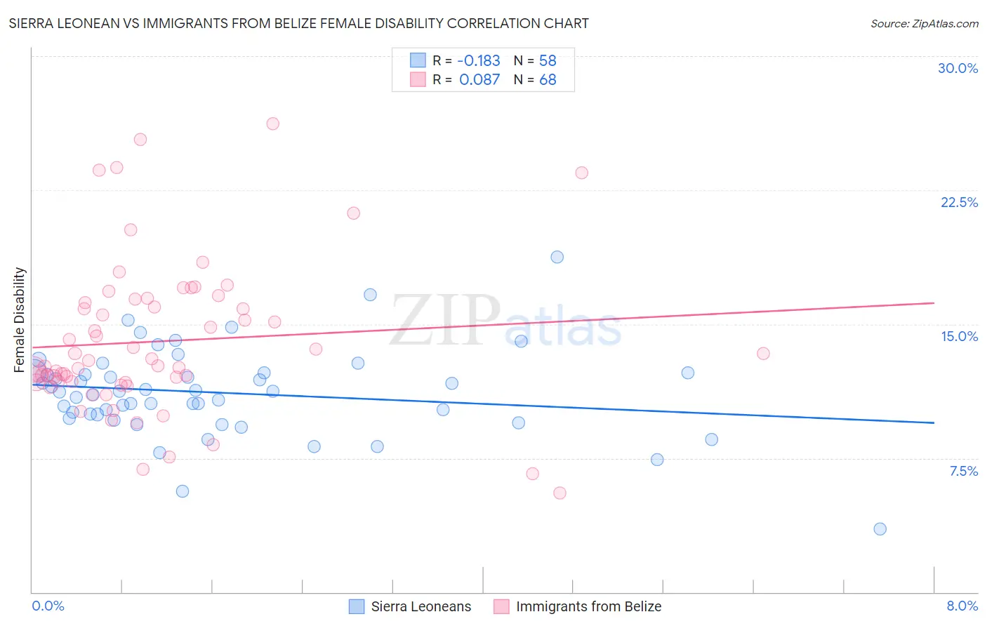 Sierra Leonean vs Immigrants from Belize Female Disability
