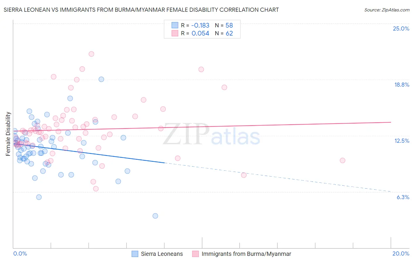 Sierra Leonean vs Immigrants from Burma/Myanmar Female Disability