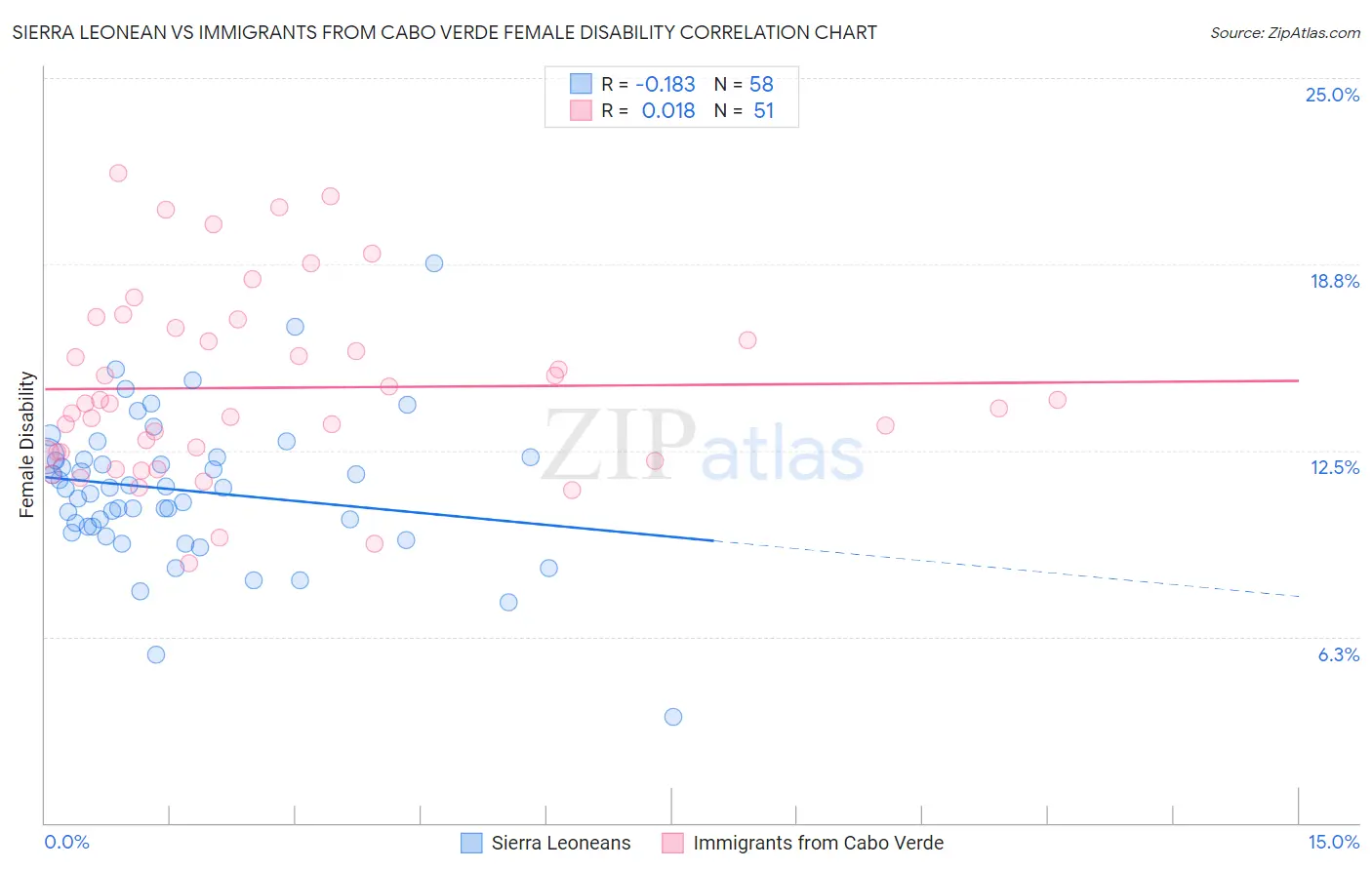 Sierra Leonean vs Immigrants from Cabo Verde Female Disability