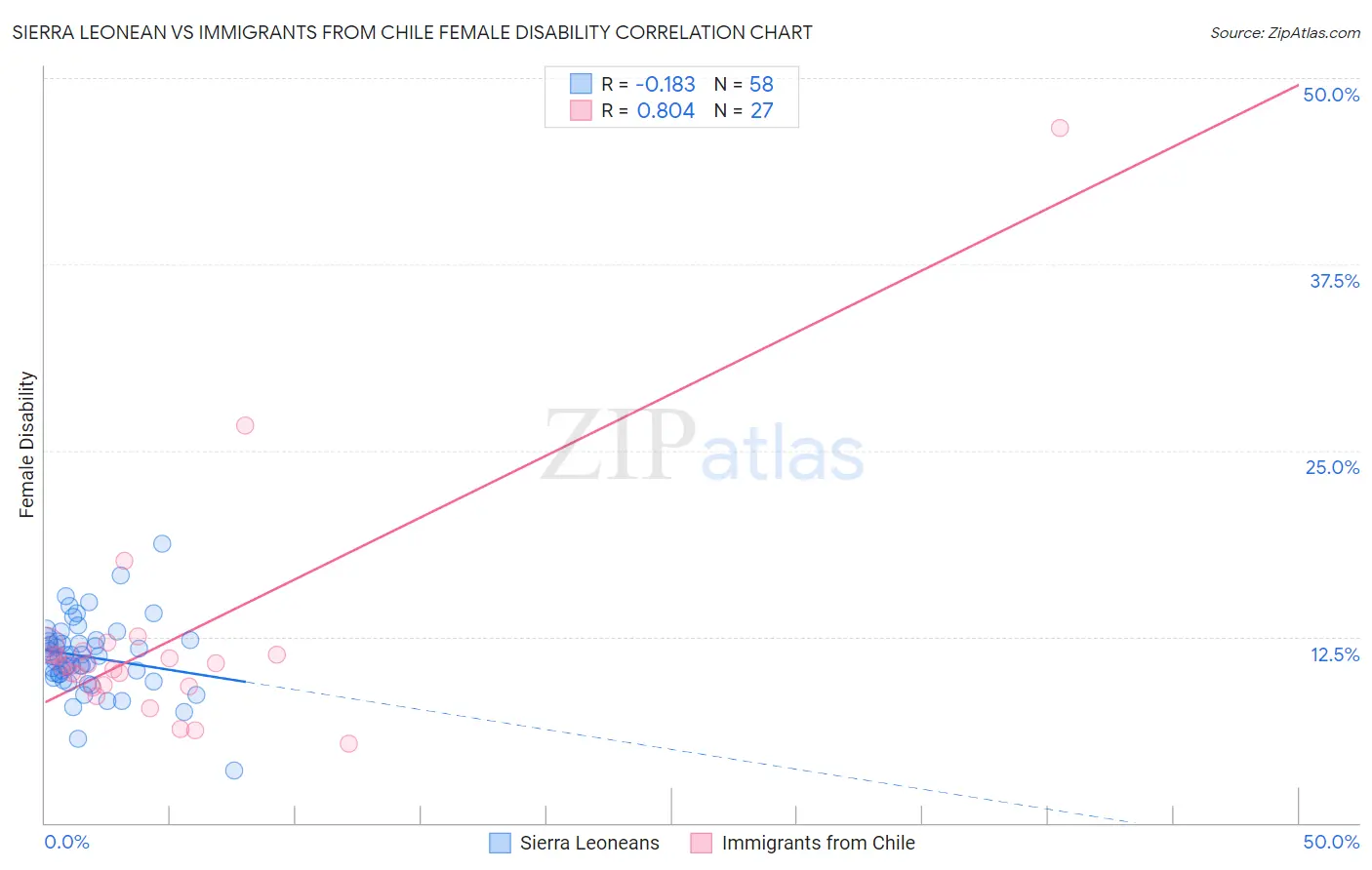 Sierra Leonean vs Immigrants from Chile Female Disability