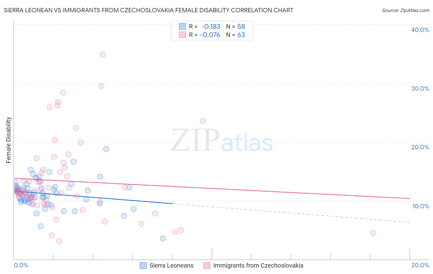 Sierra Leonean vs Immigrants from Czechoslovakia Female Disability