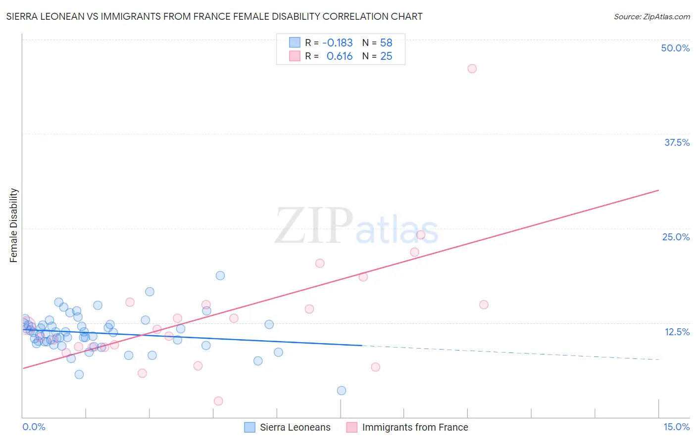 Sierra Leonean vs Immigrants from France Female Disability