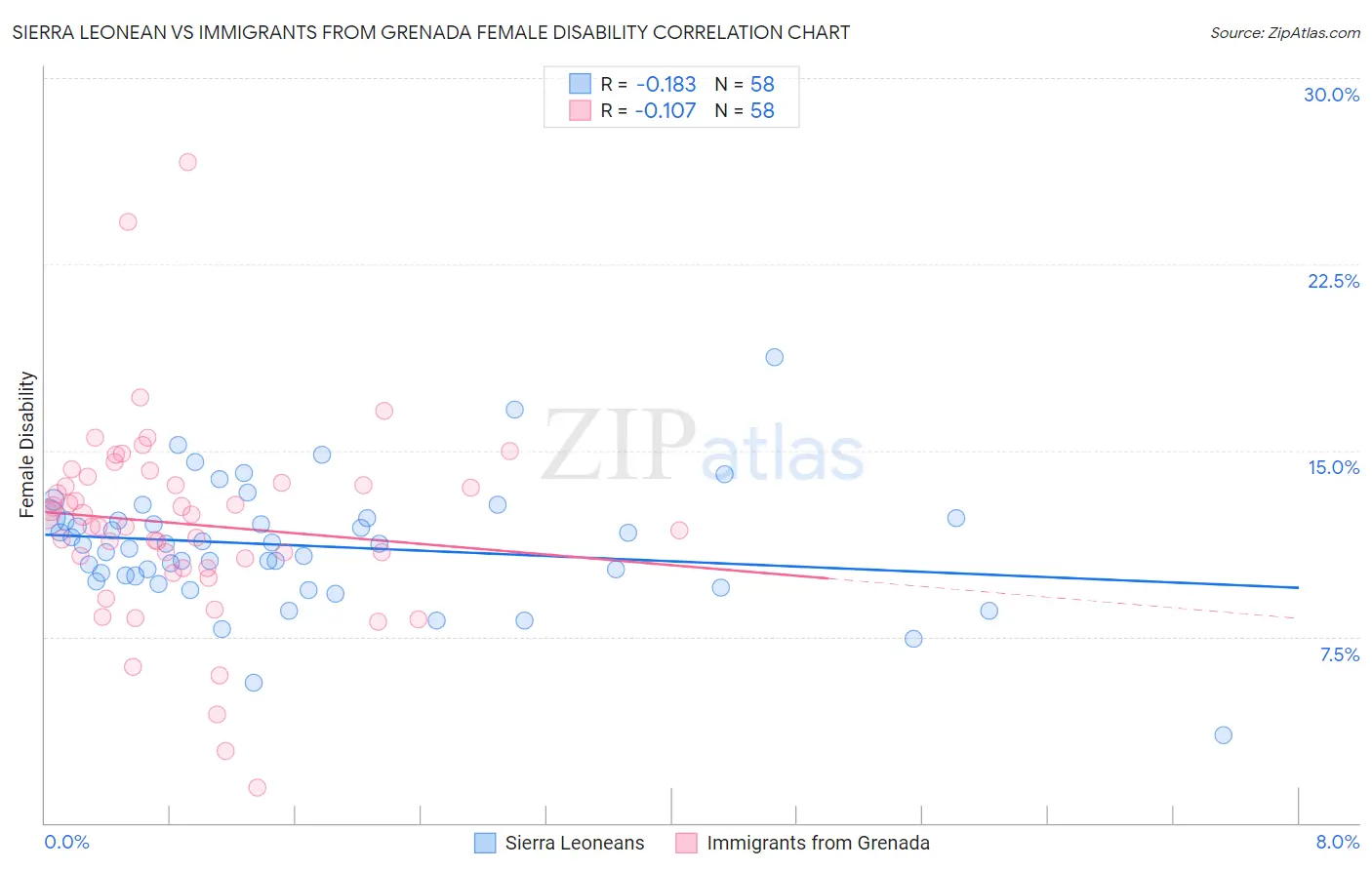 Sierra Leonean vs Immigrants from Grenada Female Disability