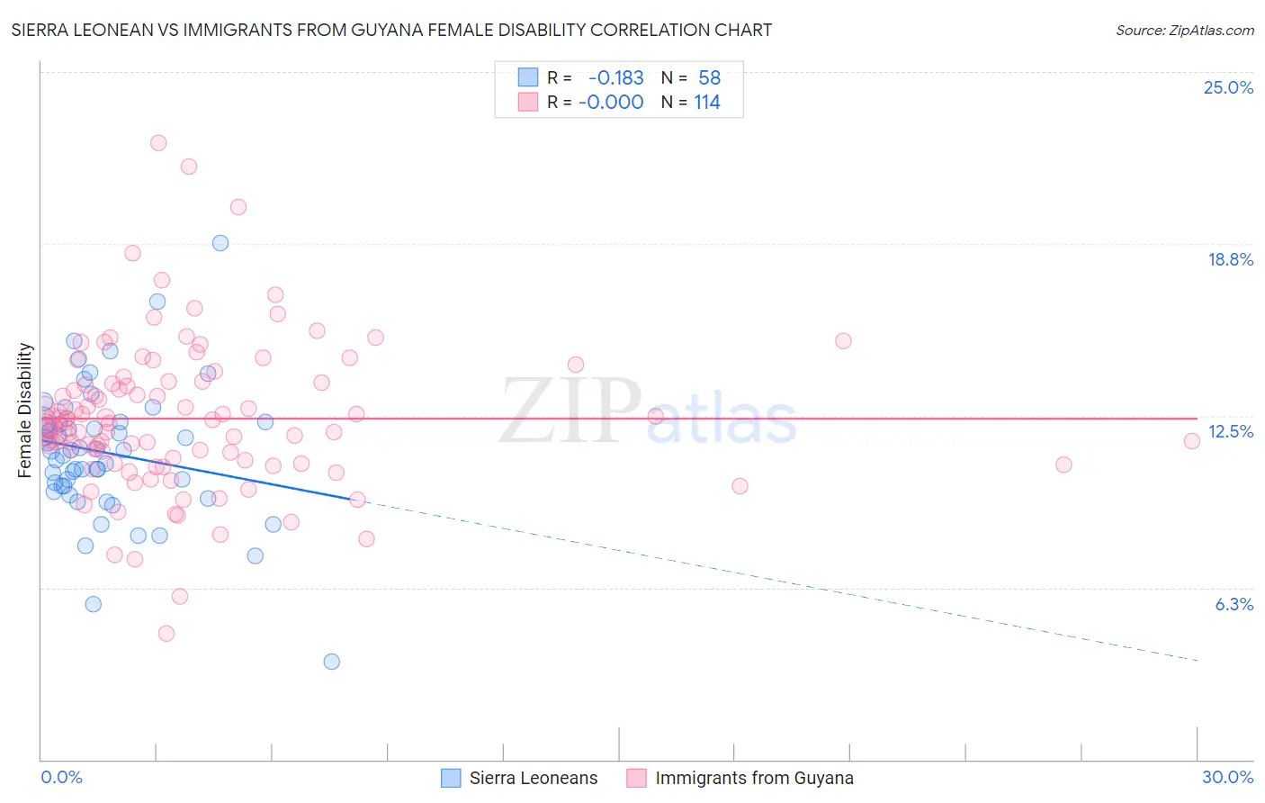 Sierra Leonean vs Immigrants from Guyana Female Disability