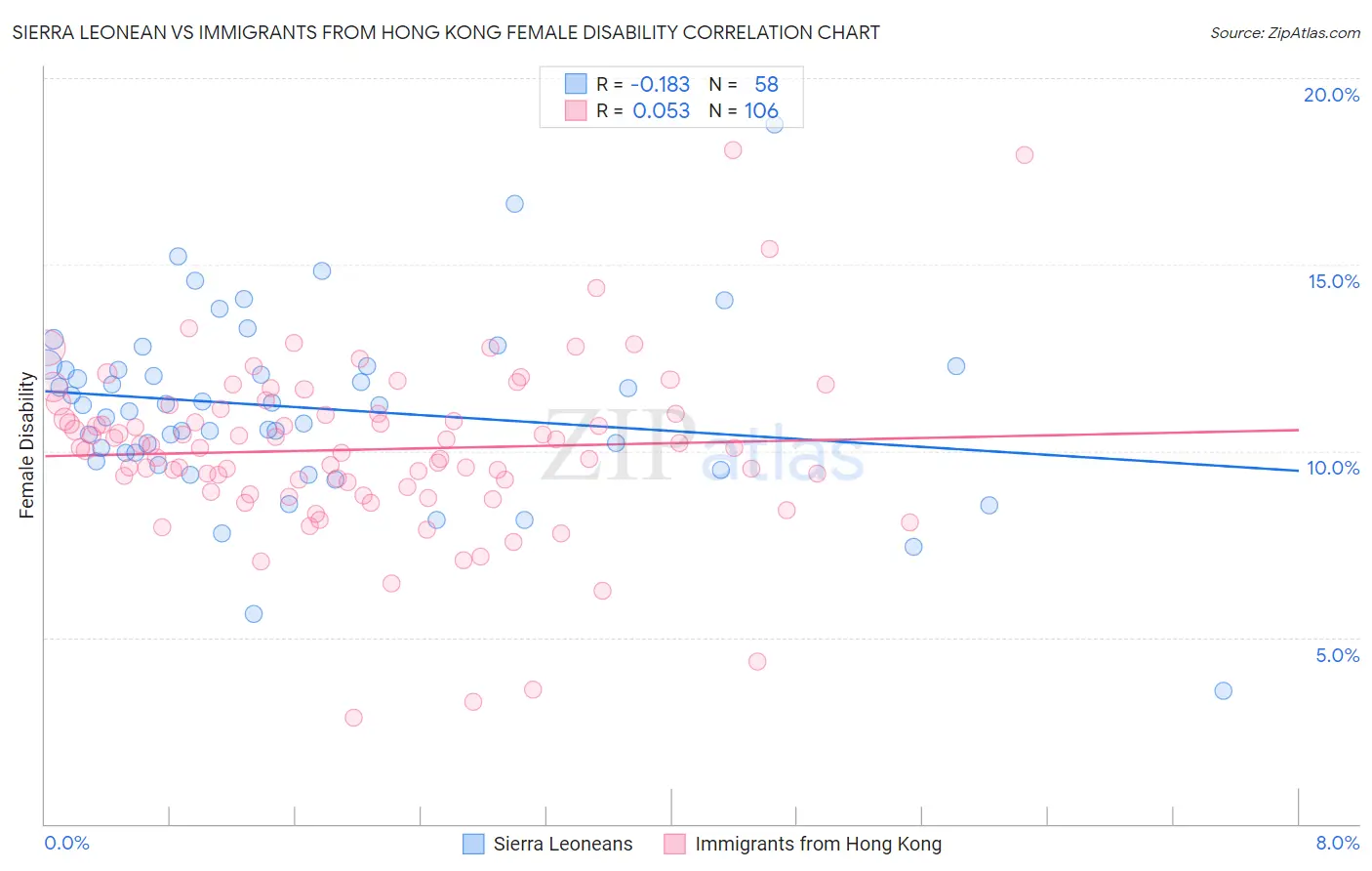 Sierra Leonean vs Immigrants from Hong Kong Female Disability