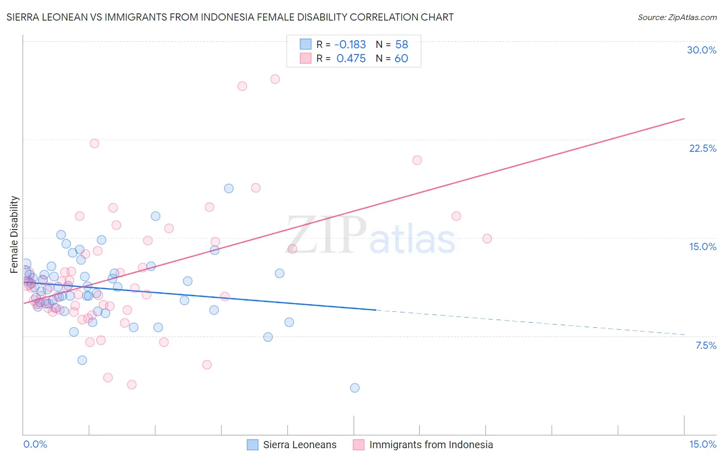 Sierra Leonean vs Immigrants from Indonesia Female Disability