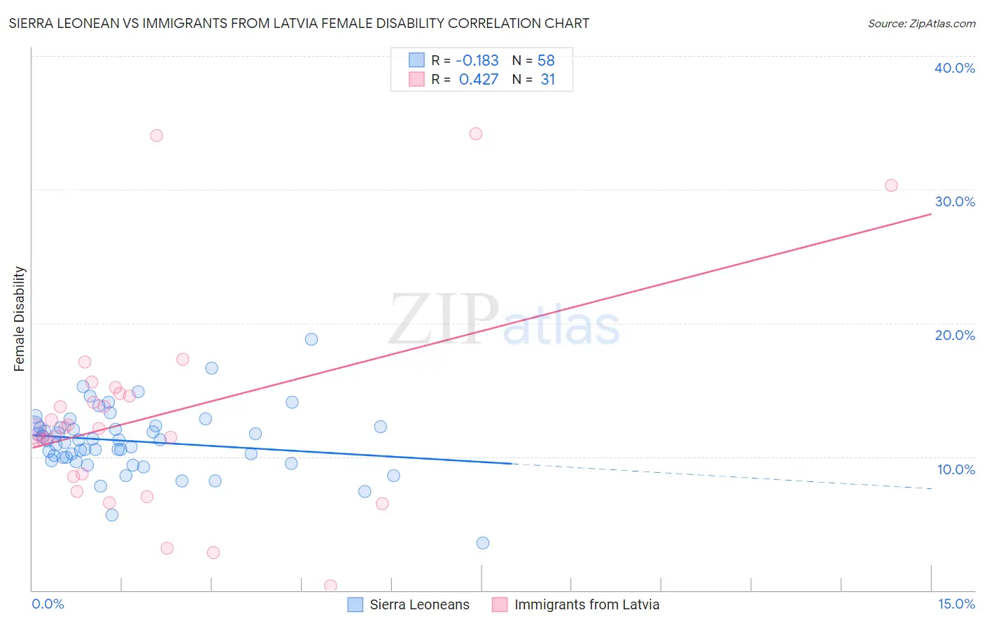 Sierra Leonean vs Immigrants from Latvia Female Disability