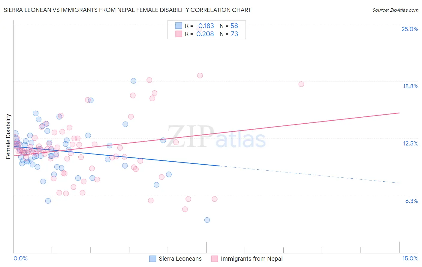 Sierra Leonean vs Immigrants from Nepal Female Disability