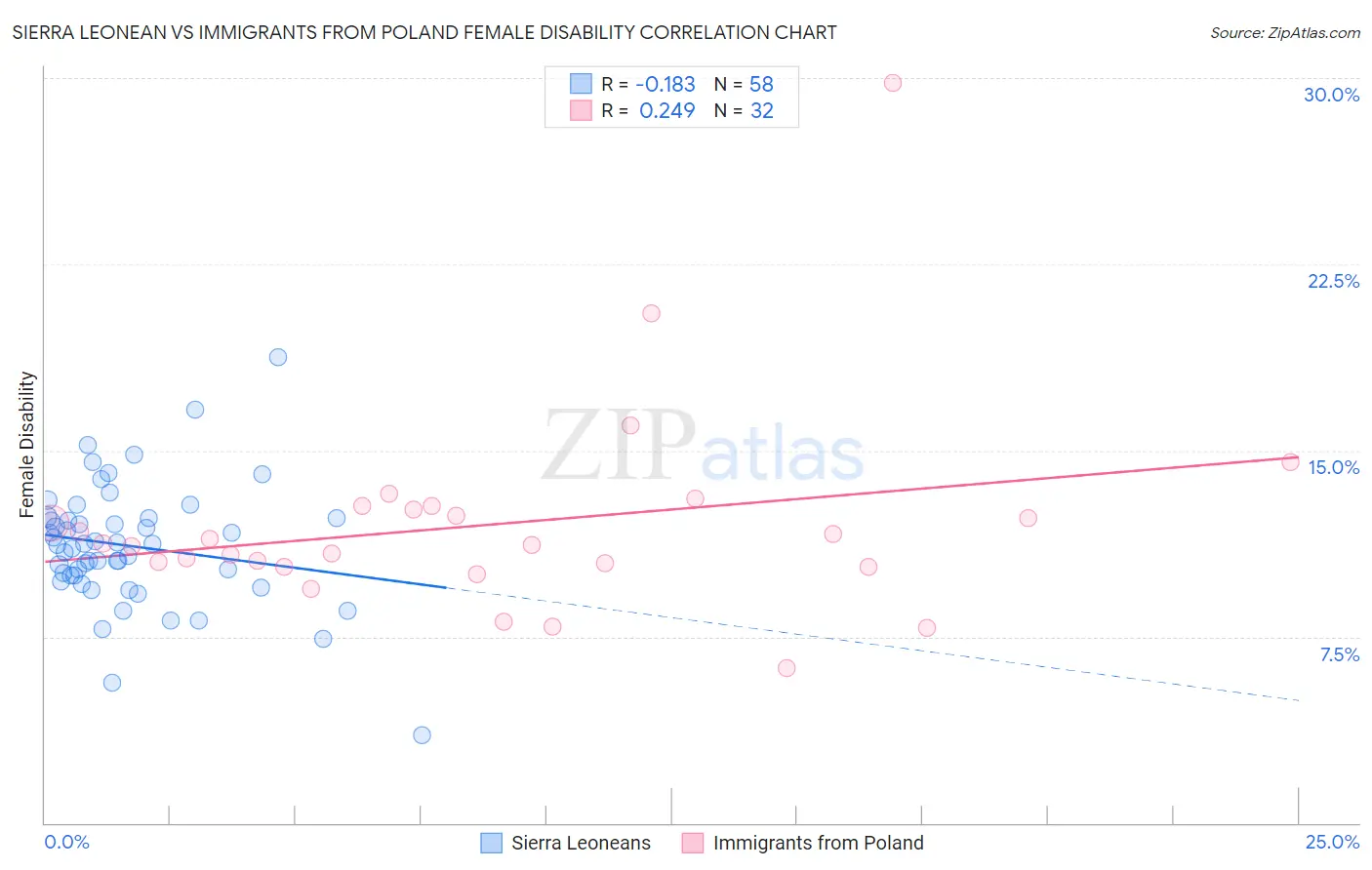 Sierra Leonean vs Immigrants from Poland Female Disability