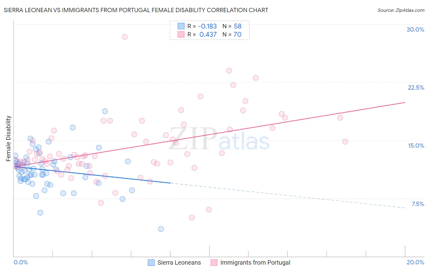 Sierra Leonean vs Immigrants from Portugal Female Disability