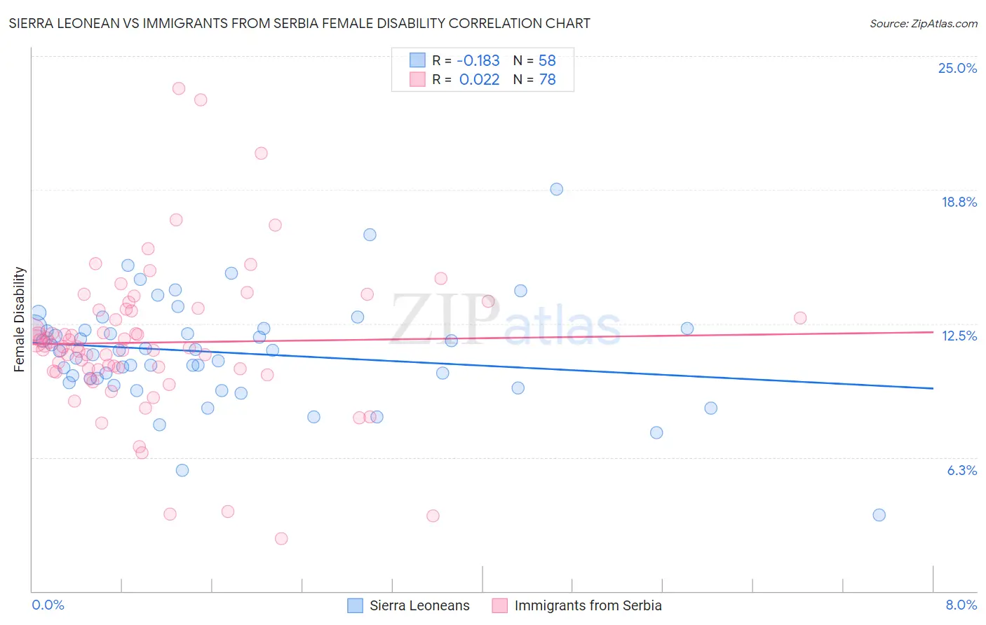 Sierra Leonean vs Immigrants from Serbia Female Disability