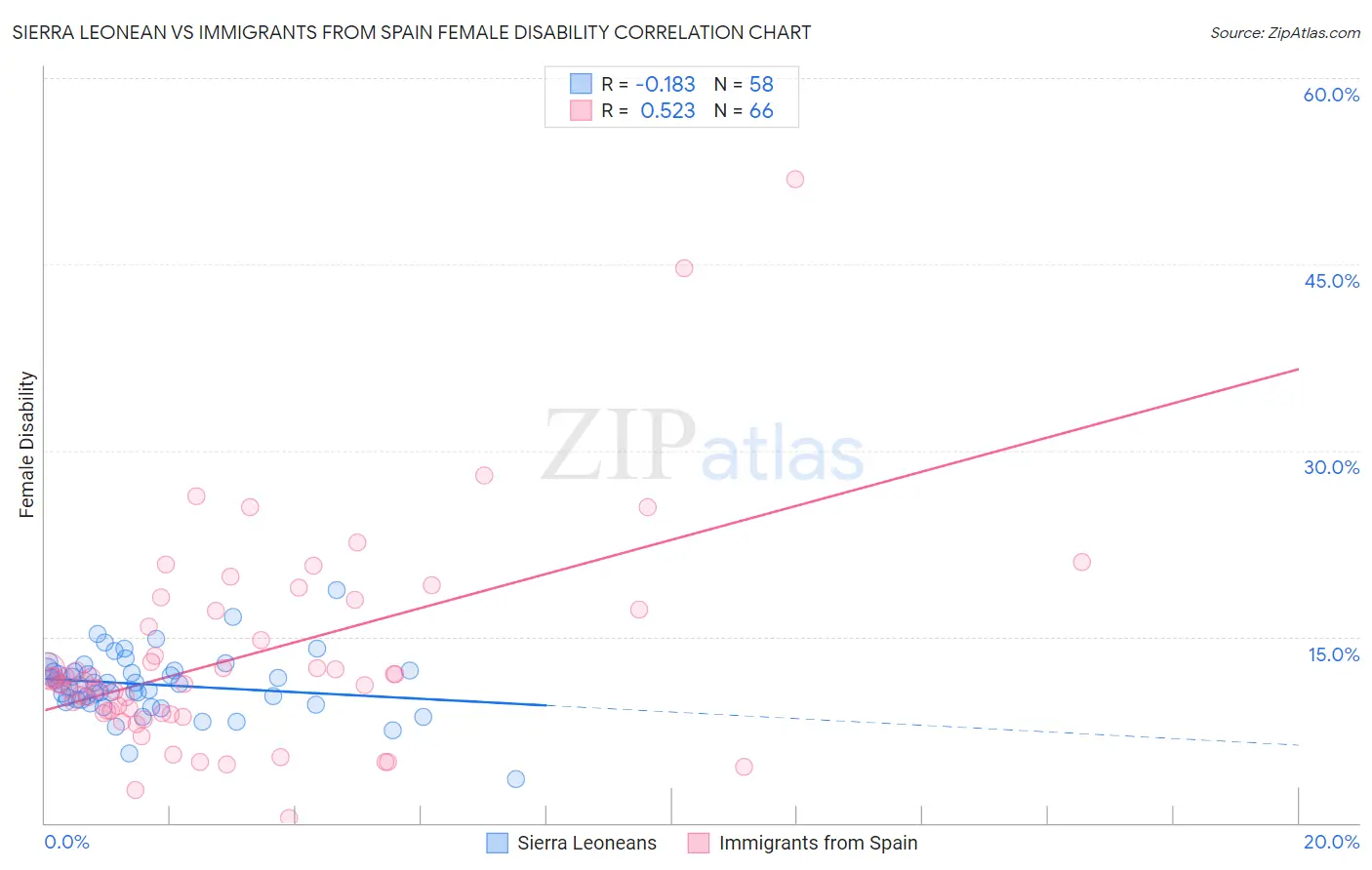 Sierra Leonean vs Immigrants from Spain Female Disability