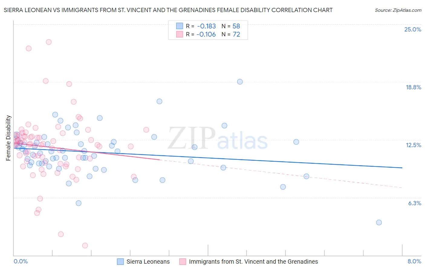 Sierra Leonean vs Immigrants from St. Vincent and the Grenadines Female Disability