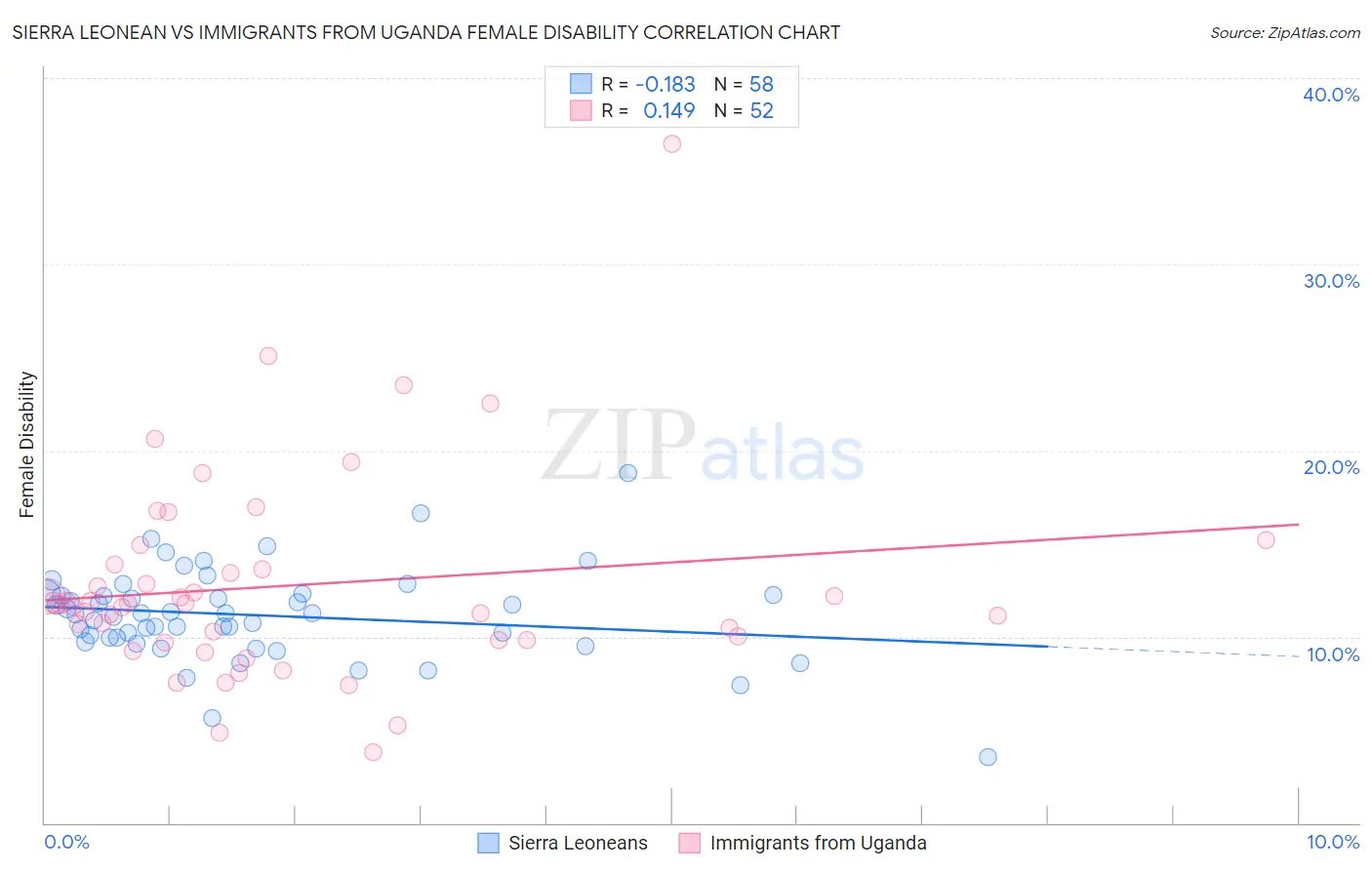 Sierra Leonean vs Immigrants from Uganda Female Disability