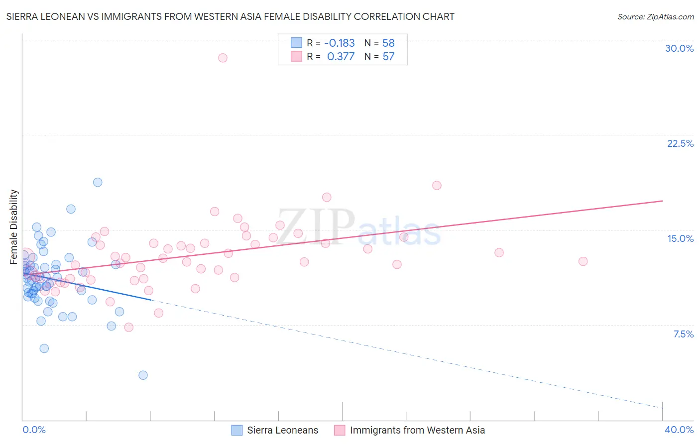 Sierra Leonean vs Immigrants from Western Asia Female Disability