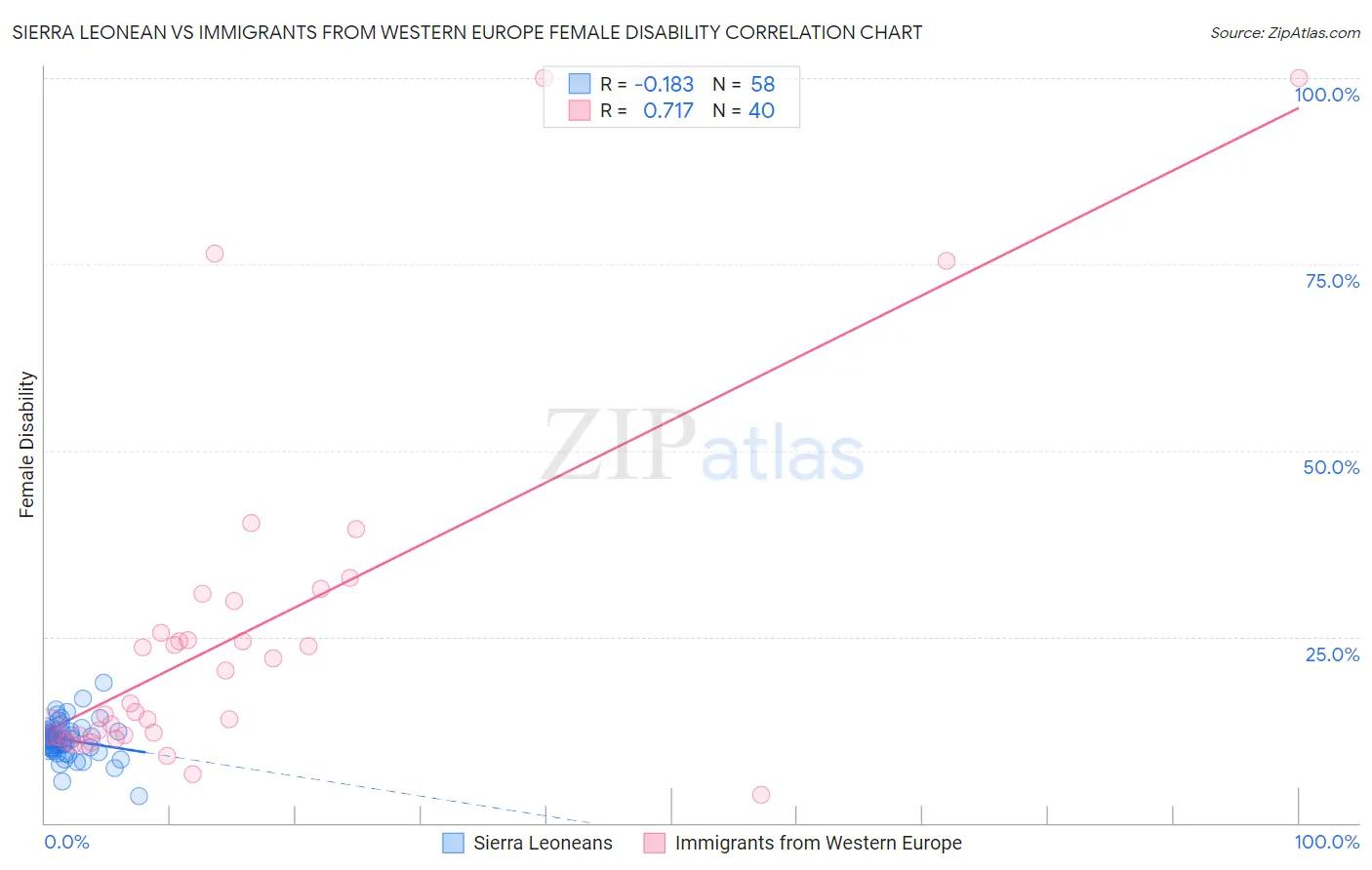 Sierra Leonean vs Immigrants from Western Europe Female Disability