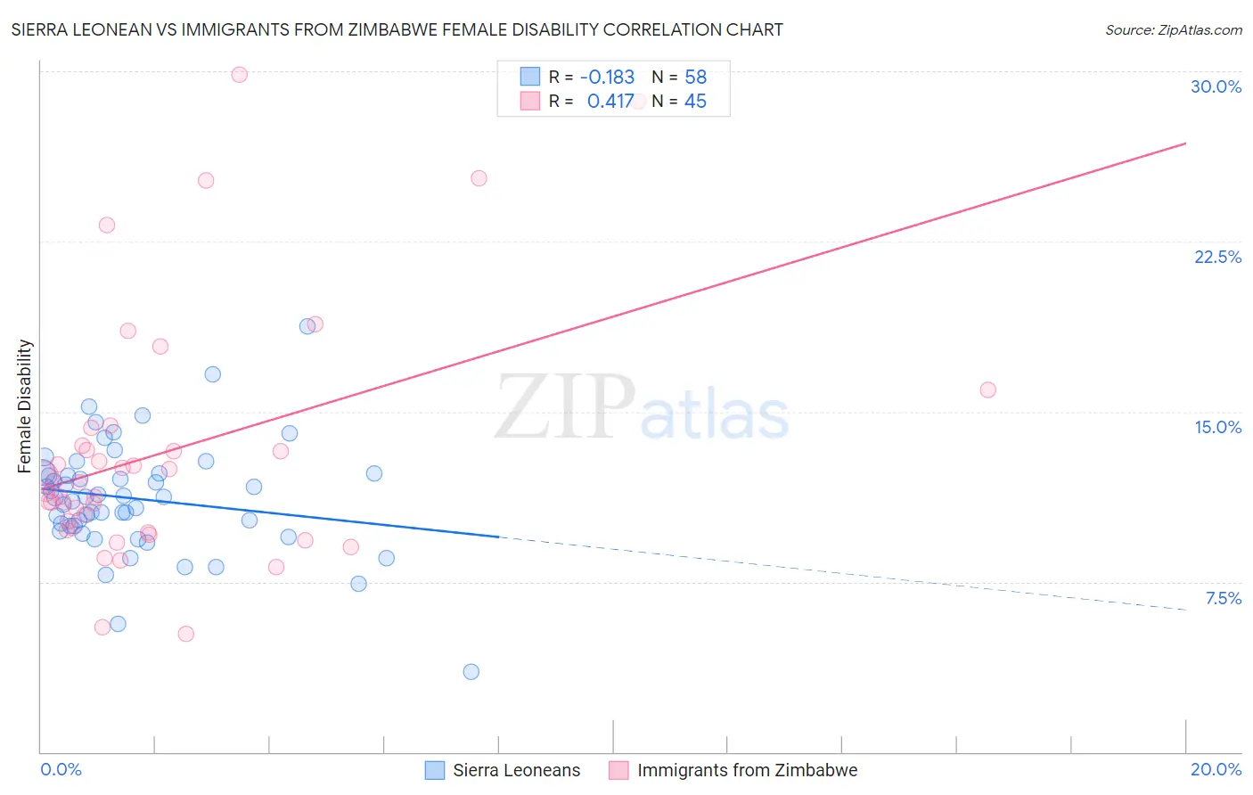 Sierra Leonean vs Immigrants from Zimbabwe Female Disability
