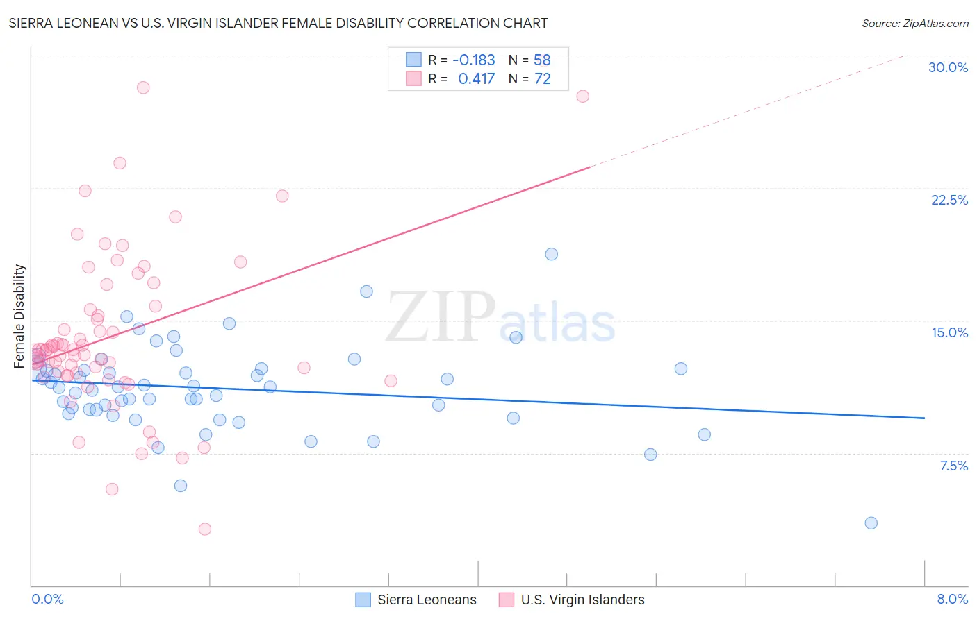 Sierra Leonean vs U.S. Virgin Islander Female Disability