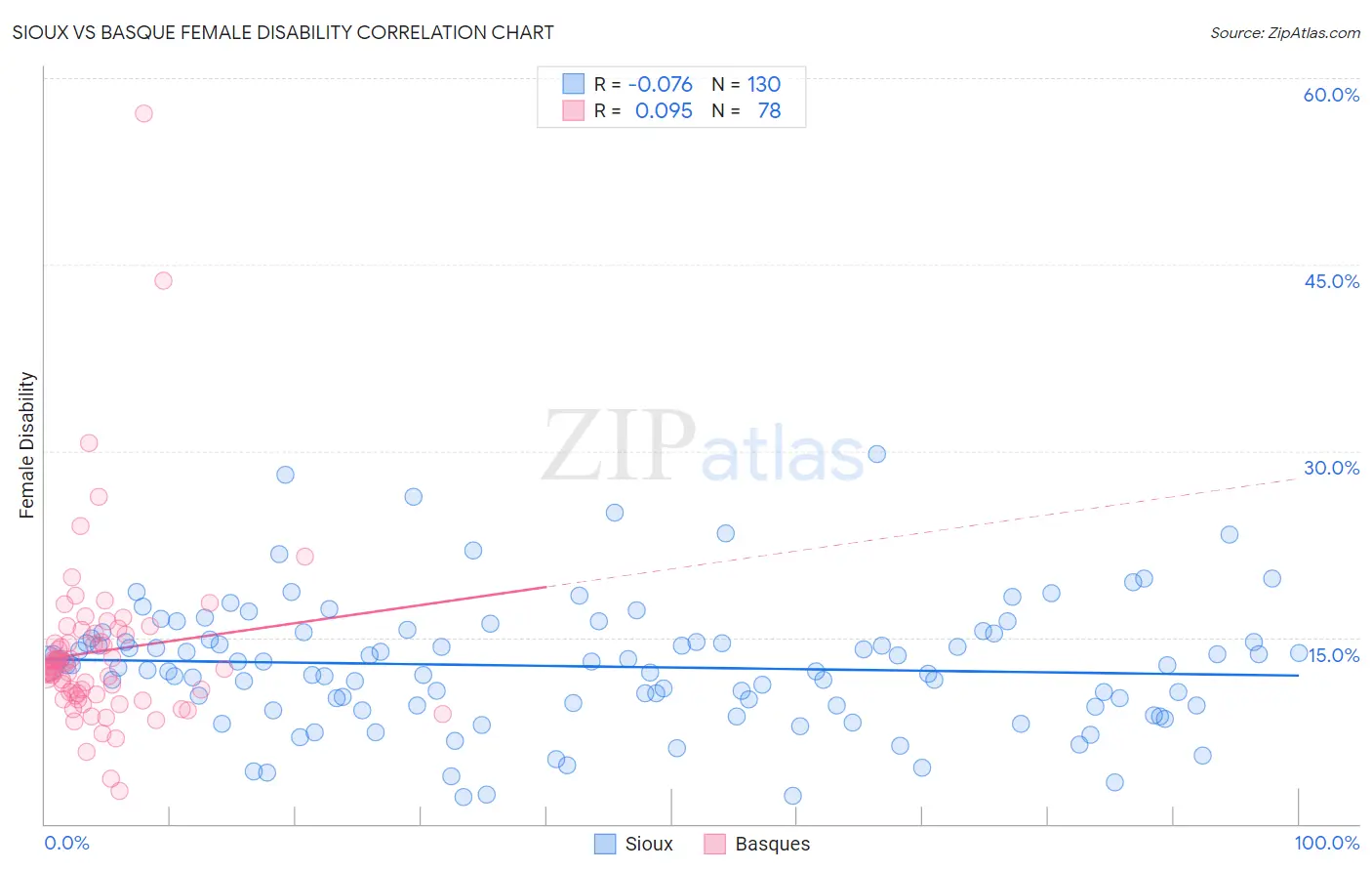 Sioux vs Basque Female Disability