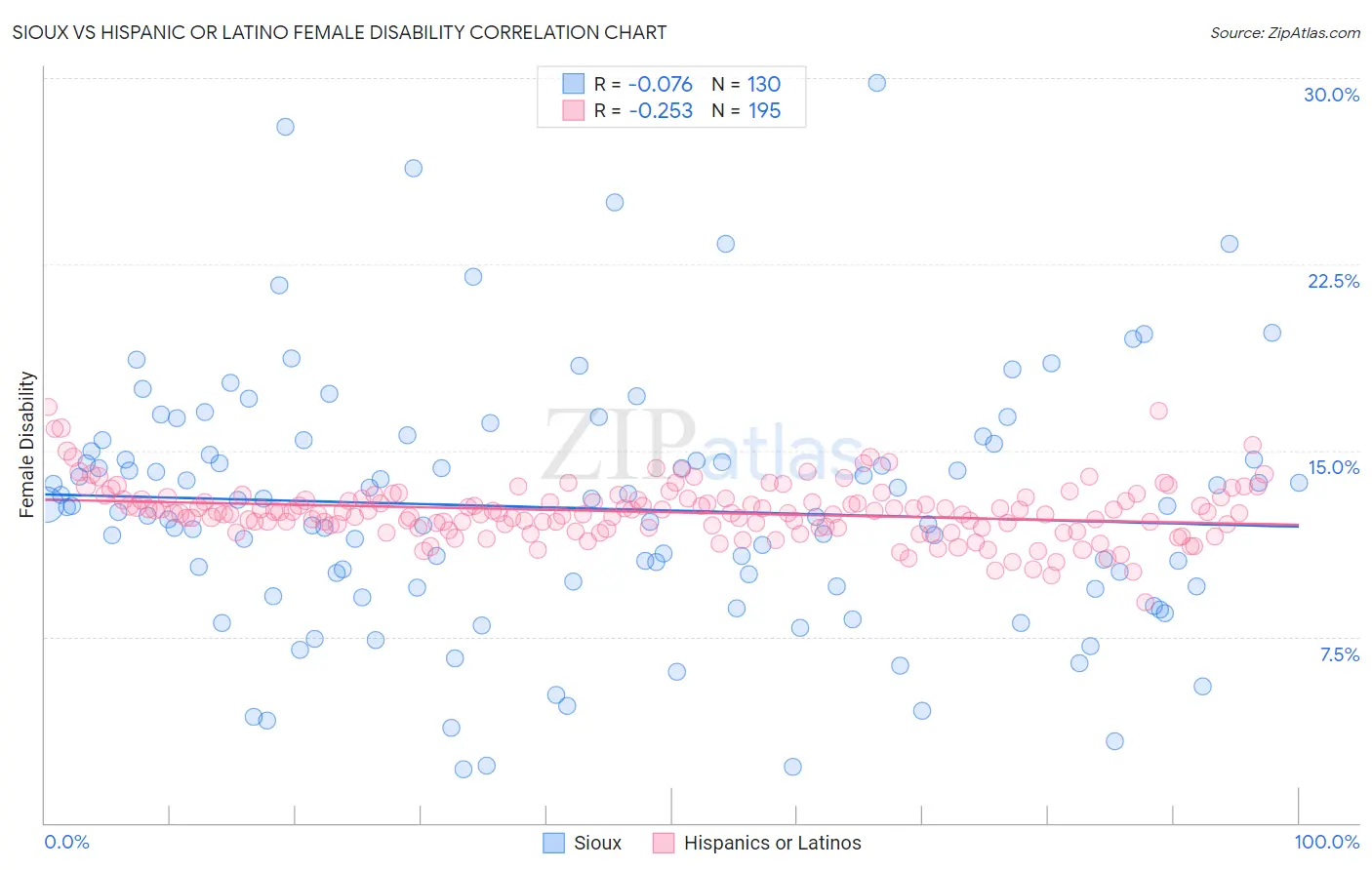 Sioux vs Hispanic or Latino Female Disability