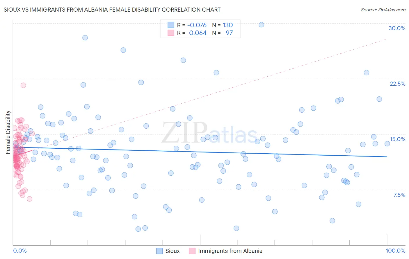 Sioux vs Immigrants from Albania Female Disability
