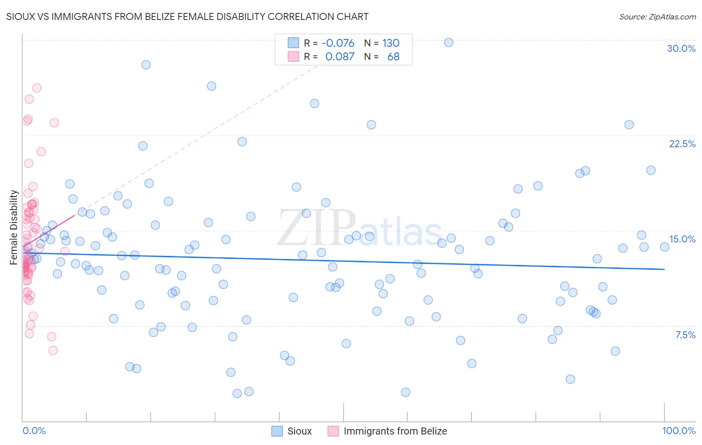Sioux vs Immigrants from Belize Female Disability
