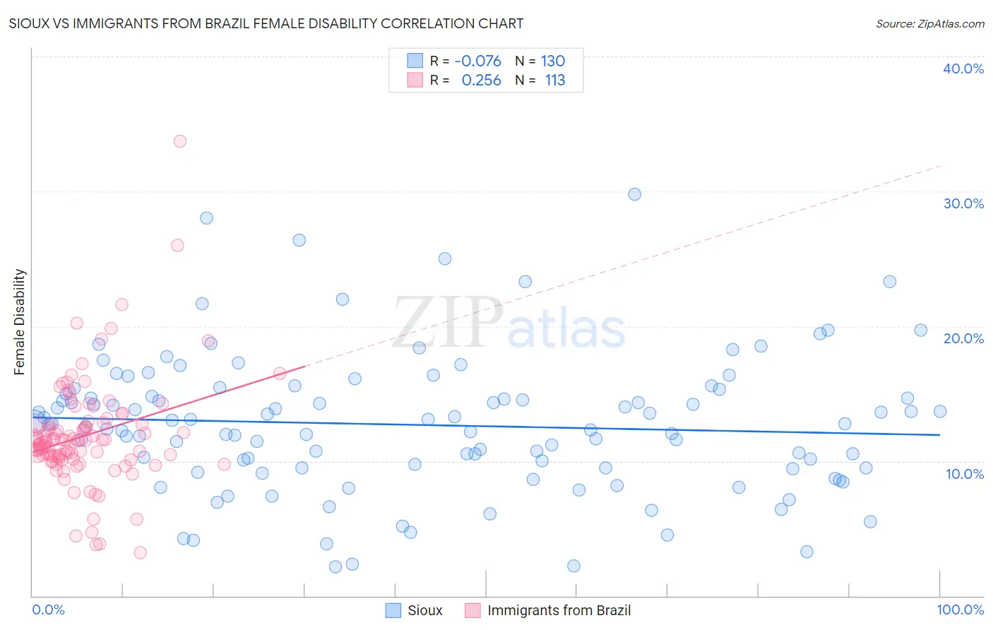 Sioux vs Immigrants from Brazil Female Disability