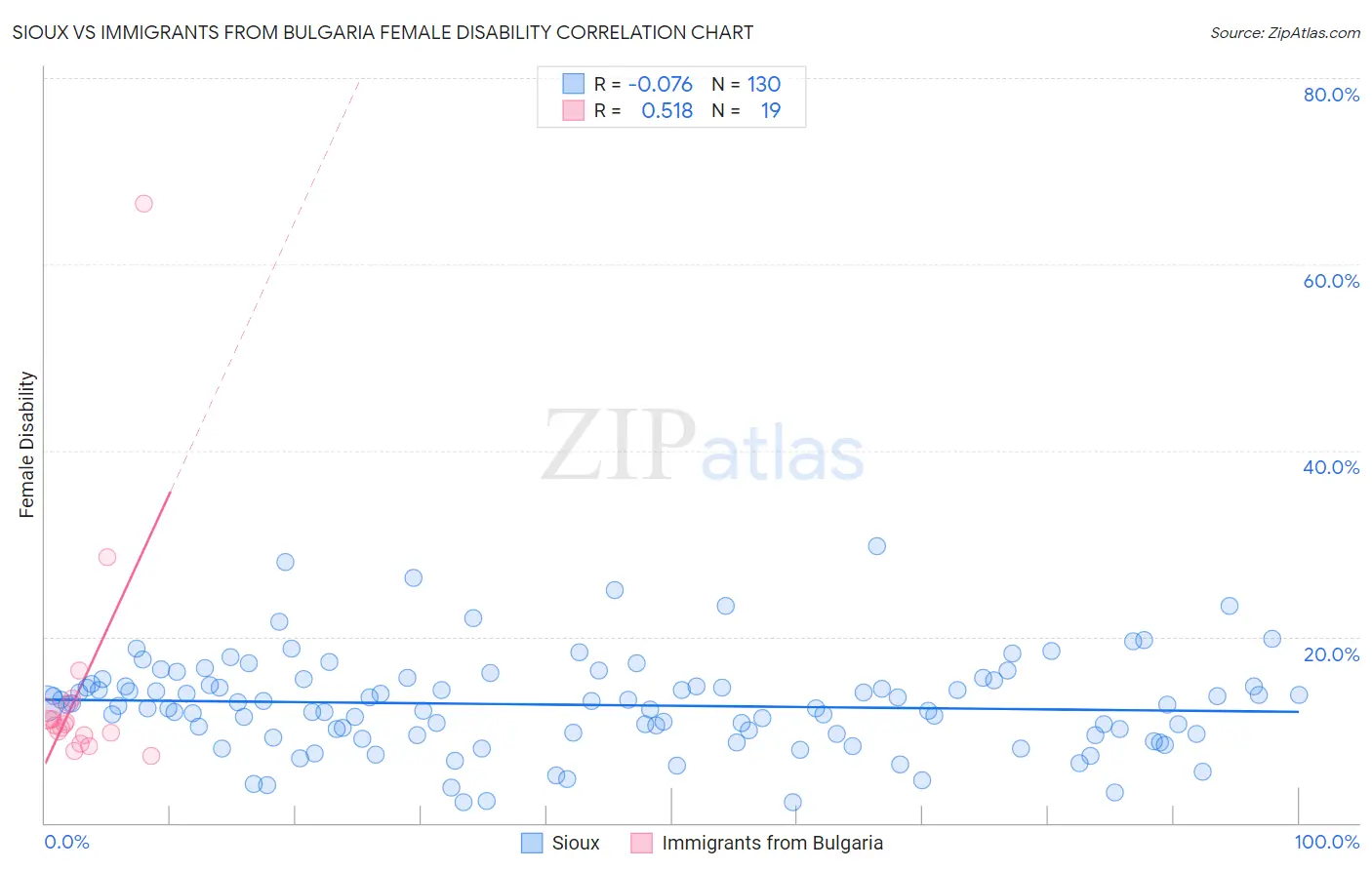 Sioux vs Immigrants from Bulgaria Female Disability