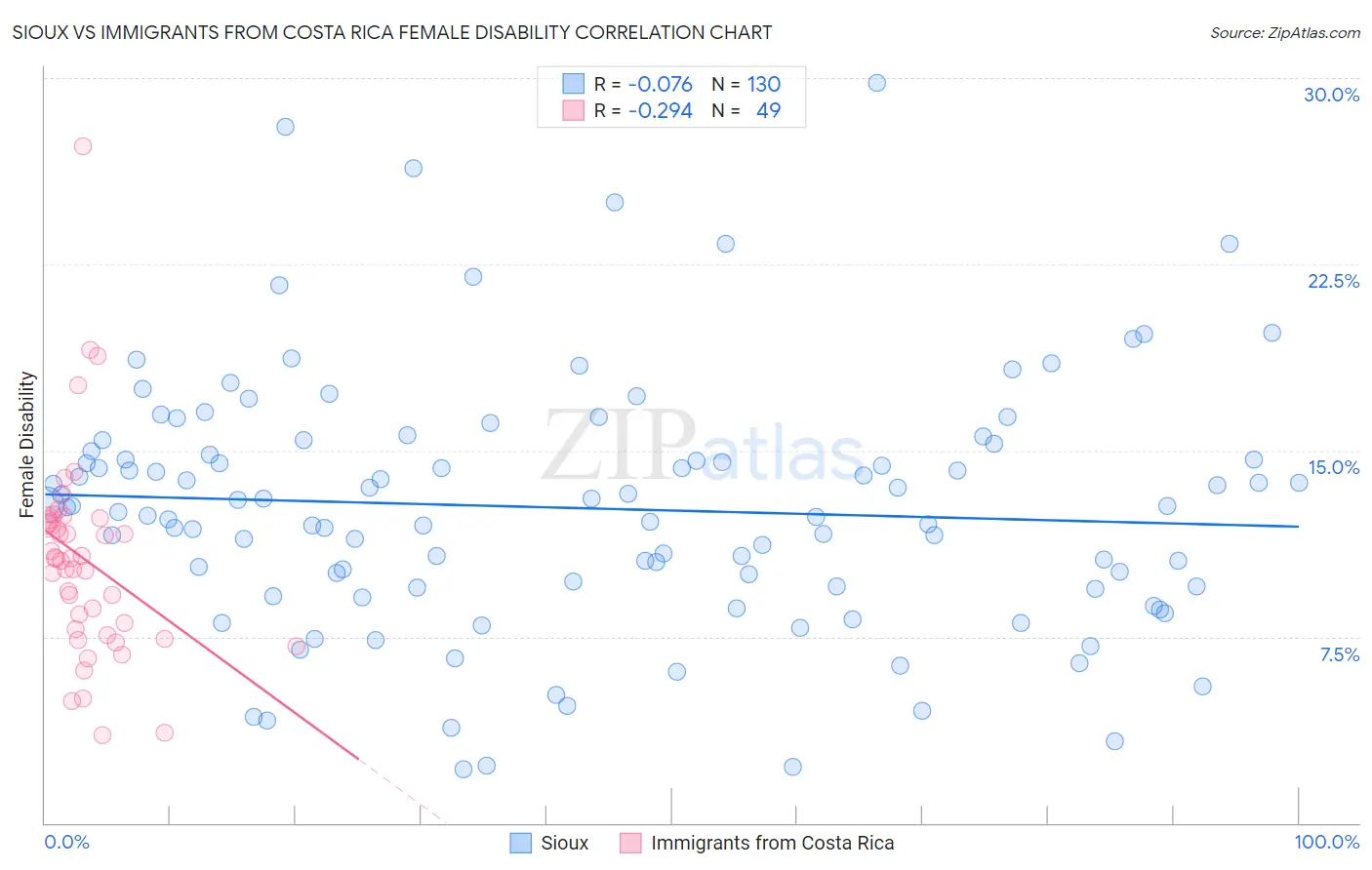 Sioux vs Immigrants from Costa Rica Female Disability
