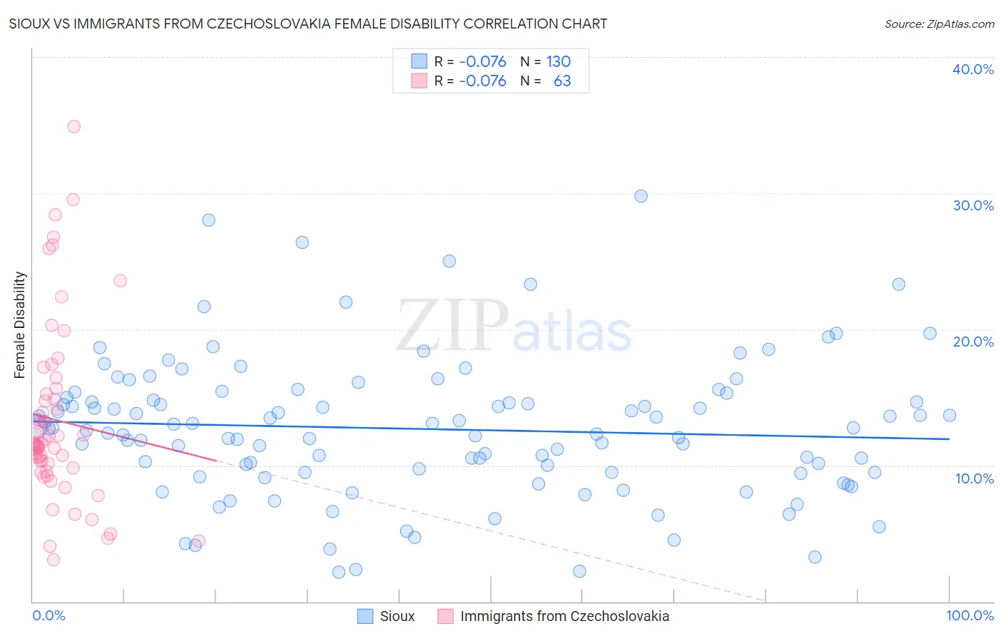 Sioux vs Immigrants from Czechoslovakia Female Disability