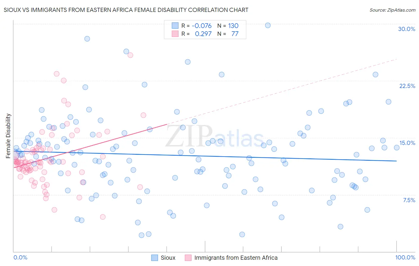 Sioux vs Immigrants from Eastern Africa Female Disability