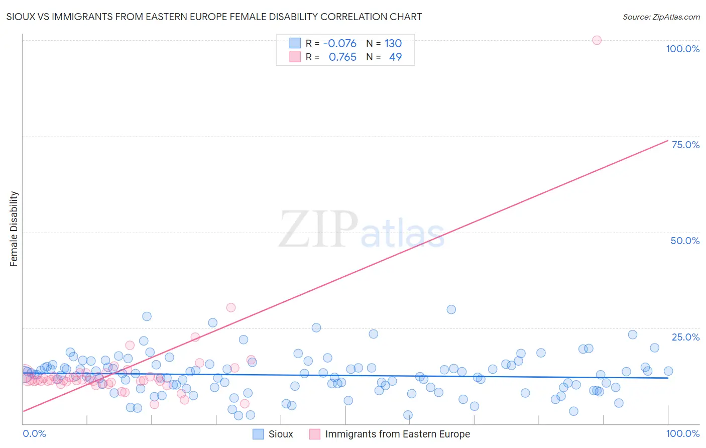 Sioux vs Immigrants from Eastern Europe Female Disability