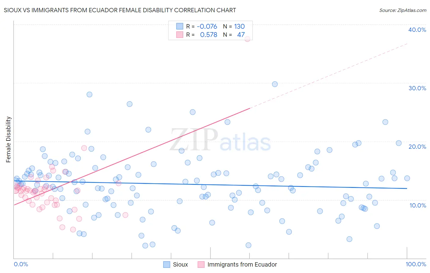 Sioux vs Immigrants from Ecuador Female Disability